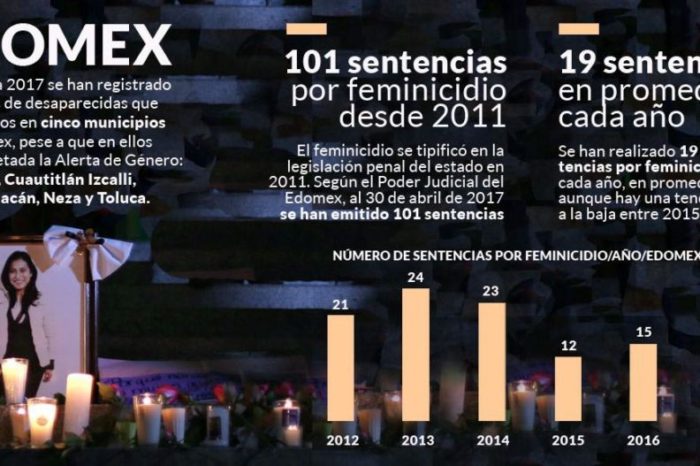 Edomex esconde cifras, pero la desaparición de niñas y mujeres ya superó al feminicidio: I(dh)eas