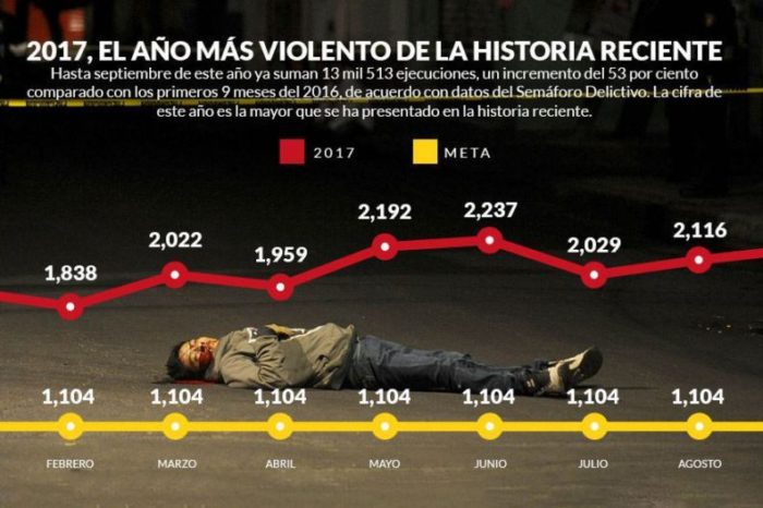 2017 será el año más violento en la historia reciente de México, advierte el Semáforo Delictivo