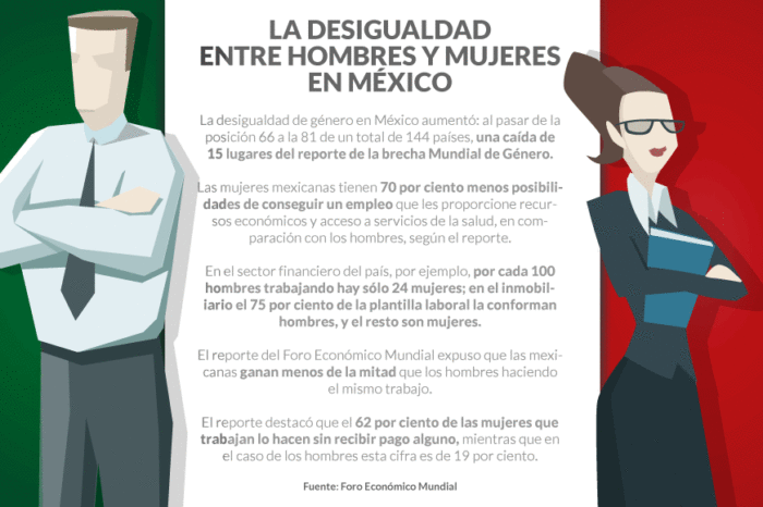 No sólo es violencia física, las mexicanas también sufren los peores empleos y salarios: WEF