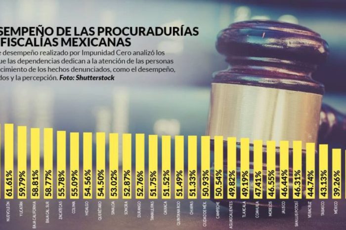 Y en el México impune, denunciar se lleva hasta 200 minutos, y sólo resuelven 14 de cada 100 delitos