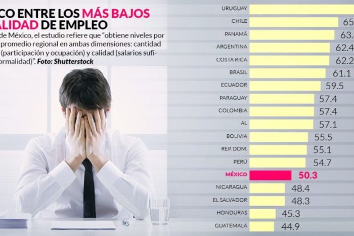México tiene los peores salarios de AL y sus ciudadanos, empleos de mala calidad: índice del BID