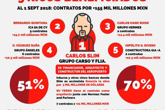 Revelan que Slim, Quintana, Hank Rhon, Gerard y Vázquez Raña tienen el 51% de contratos del NAIM