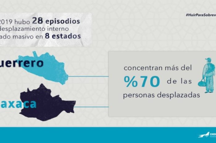 Más de 8 mil mexicanos, víctimas de desplazamiento forzado en 2019: CMDPDH
